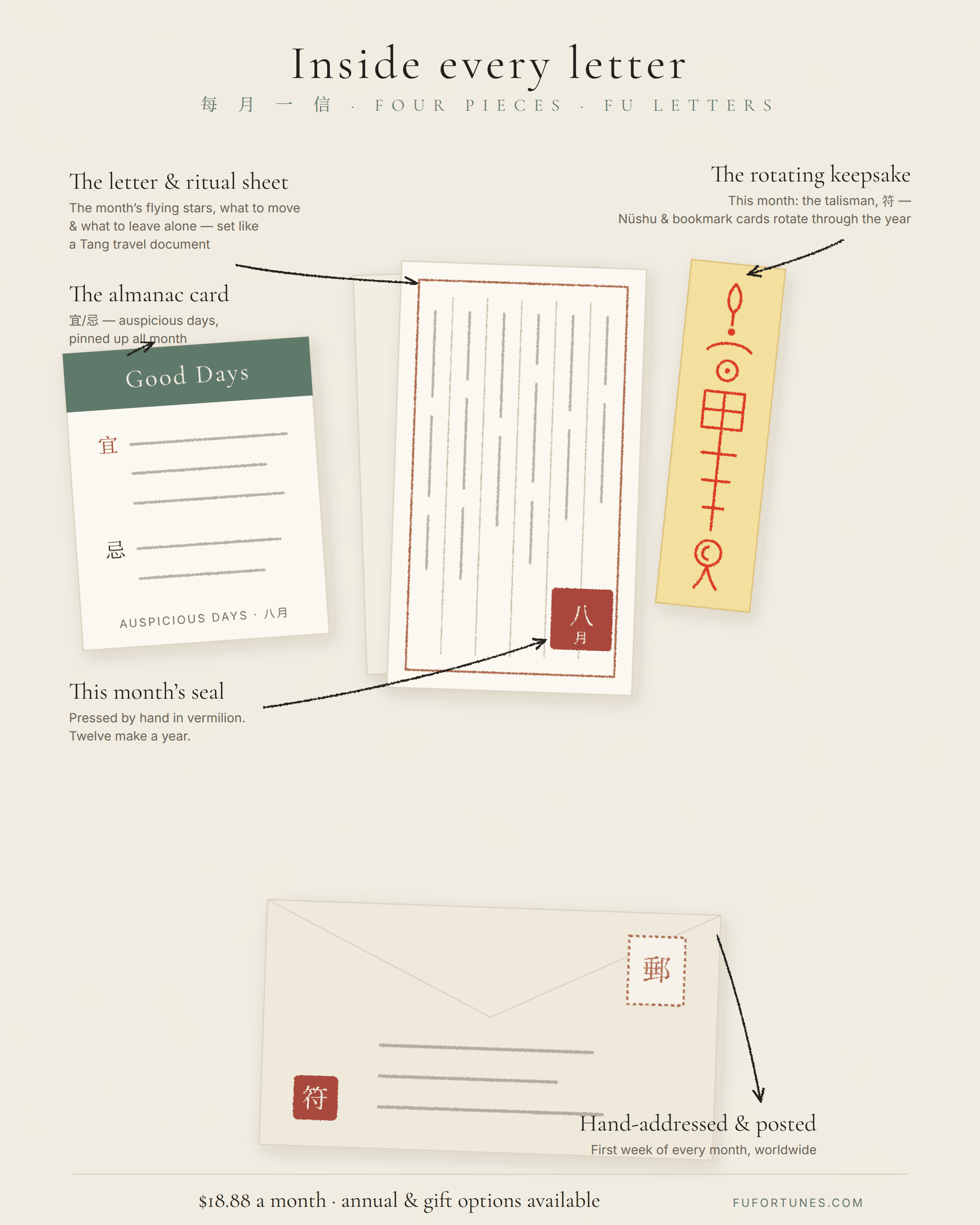 Inside every letter: the letter and ritual sheet, the Good-Days almanac card, this month's seal, and a rotating keepsake — this month the hand-drawn talisman, other months a Nüshu character card, bookmark, or reference card — hand-addressed and posted worldwide, $18.88 a month, annual and gift options available